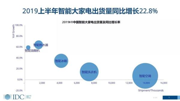 家電智能化發(fā)展趨勢下，傳統(tǒng)廠商的機會在哪里？(圖1)