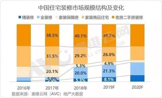 資訊 | 我國2019年“家居裝修及建材”破2萬億;家居行業(yè)29個品牌入圍中國品牌價值500強(qiáng)(圖4)