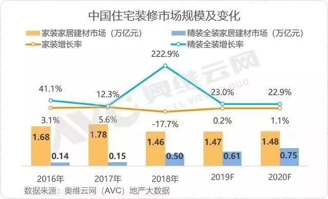 資訊 | 我國2019年“家居裝修及建材”破2萬億;家居行業(yè)29個品牌入圍中國品牌價值500強(qiáng)(圖3)