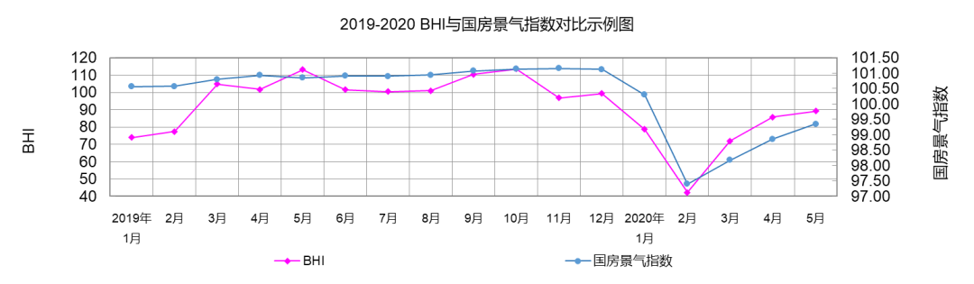 行業(yè)數(shù)據(jù) | 5月BHI繼續(xù)上漲 全國(guó)建材家居市場(chǎng)持續(xù)復(fù)蘇(圖2) 行業(yè)數(shù)據(jù) | 5月BHI繼續(xù)上漲 全國(guó)建材家居市場(chǎng)持續(xù)復(fù)蘇(圖2)
