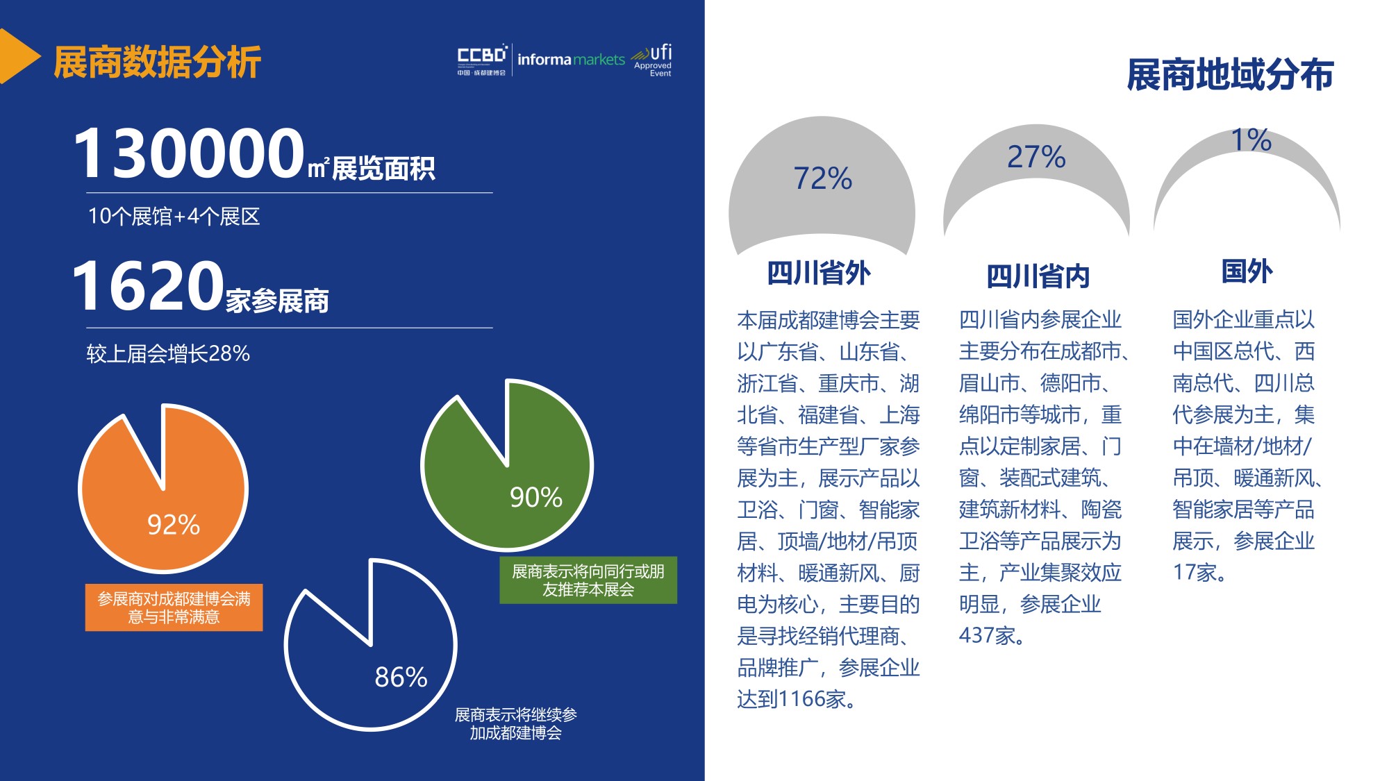 展后報告 | 再創(chuàng)新高！2021中國·成都建博會重磅數(shù)據(jù)公布(圖8)